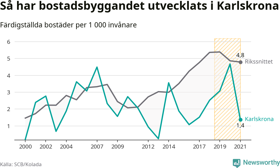 Graf: Färdigställda bostäder i flerfamiljshus i Karlskrona kommun och riket